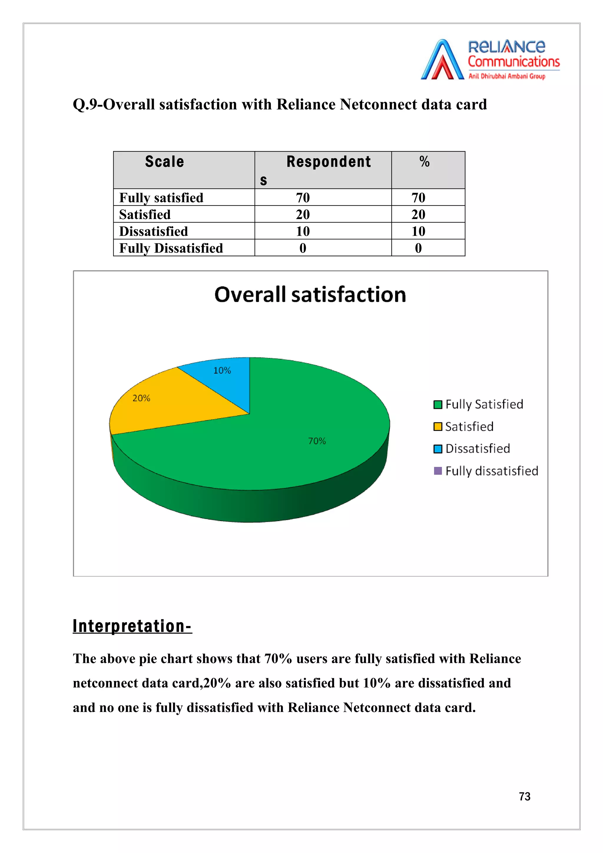 Q.9-Overall satisfaction with Reliance Netconnect data card


            Scale                   Respondent            %
                               s
       Fully satisfied               70                  70
       Satisfied                     20                  20
       Dissatisfied                  10                  10
       Fully Dissatisfied             0                   0




Interpretation-
The above pie chart shows that 70% users are fully satisfied with Reliance
netconnect data card,20% are also satisfied but 10% are dissatisfied and
and no one is fully dissatisfied with Reliance Netconnect data card.




                                                                           73
 
