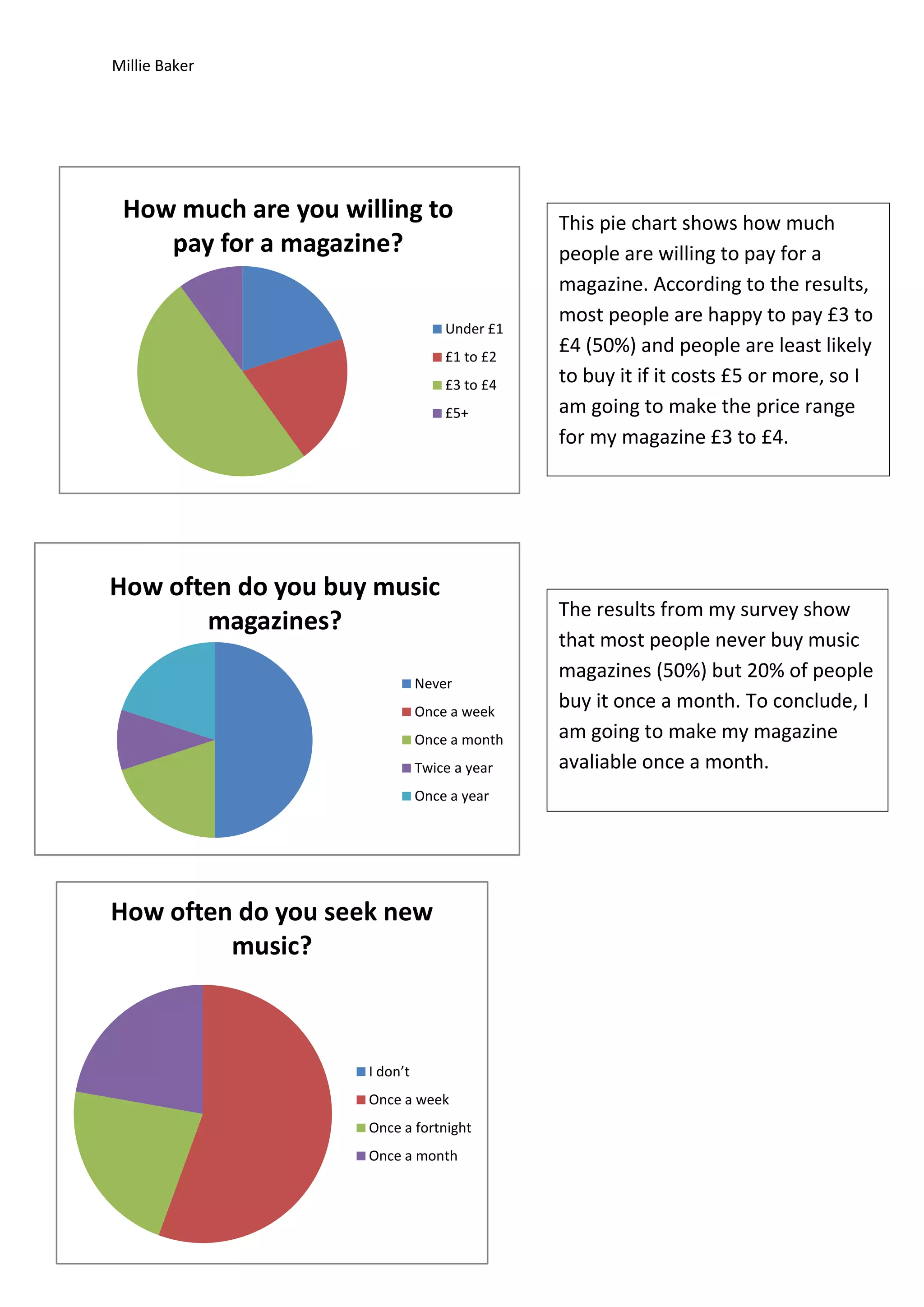 Millie Baker

How much are you willing to
pay for a magazine?
Under £1
£1 to £2
£3 to £4
£5+

How often do you buy music
magazines?
Never
Once a week
Once a month
Twice a year
Once a year

How often do you seek new
music?

I don’t
Once a week
Once a fortnight

Once a month

This pie chart shows how much
people are willing to pay for a
magazine. According to the results,
most people are happy to pay £3 to
£4 (50%) and people are least likely
to buy it if it costs £5 or more, so I
am going to make the price range
for my magazine £3 to £4.

The results from my survey show
that most people never buy music
magazines (50%) but 20% of people
buy it once a month. To conclude, I
am going to make my magazine
avaliable once a month.

 