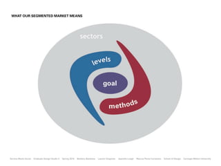 WHAT OUR SEGMENTED MARKET MEANS




Service Meets Social   Graduate Design Studio II   Spring 2010   Barbora Batokova   Lauren Chapman   Jeanette Leagh   Marcus Perez Cervantes   School of Design   Carnegie Mellon University
 