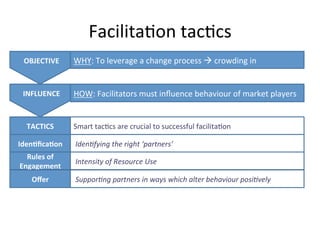 FacilitaHon	
  tacHcs	
  
OBJECTIVE	
  

WHY:	
  To	
  leverage	
  a	
  change	
  process	
  à	
  crowding	
  in	
  

INFLUENCE	
  

HOW:	
  Facilitators	
  must	
  inﬂuence	
  behaviour	
  of	
  market	
  players	
  

TACTICS	
  

Smart	
  tacHcs	
  are	
  crucial	
  to	
  successful	
  facilitaHon	
  

Iden-ﬁca-on	
  

	
  Iden.fying	
  the	
  right	
  ‘partners’	
  

Rules	
  of	
  
Engagement	
  

	
  Intensity	
  of	
  Resource	
  Use	
  

Oﬀer	
  

	
  Suppor.ng	
  partners	
  in	
  ways	
  which	
  alter	
  behaviour	
  posi.vely	
  

 