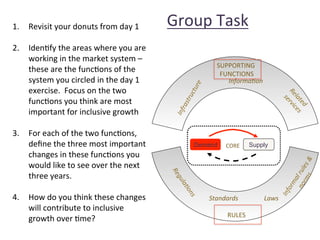 1.  Revisit	
  your	
  donuts	
  from	
  day	
  1	
  
2.  IdenHfy	
  the	
  areas	
  where	
  you	
  are	
  
working	
  in	
  the	
  market	
  system	
  –	
  
these	
  are	
  the	
  funcHons	
  of	
  the	
  
system	
  you	
  circled	
  in	
  the	
  day	
  1	
  
exercise.	
  	
  Focus	
  on	
  the	
  two	
  
funcHons	
  you	
  think	
  are	
  most	
  
important	
  for	
  inclusive	
  growth	
  
3.  For	
  each	
  of	
  the	
  two	
  funcHons,	
  
deﬁne	
  the	
  three	
  most	
  important	
  
changes	
  in	
  these	
  funcHons	
  you	
  
would	
  like	
  to	
  see	
  over	
  the	
  next	
  
three	
  years.	
  
4.  How	
  do	
  you	
  think	
  these	
  changes	
  
will	
  contribute	
  to	
  inclusive	
  
growth	
  over	
  Hme?	
  

Group	
  Task	
  
SUPPORTING	
  
	
  
FUNCTIONS
Informa.on
	
  

Demand

CORE

Standards
	
  
RULES
	
  

Supply

Laws
	
  

 