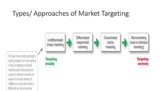 Types/ Approaches of Market Targeting
 