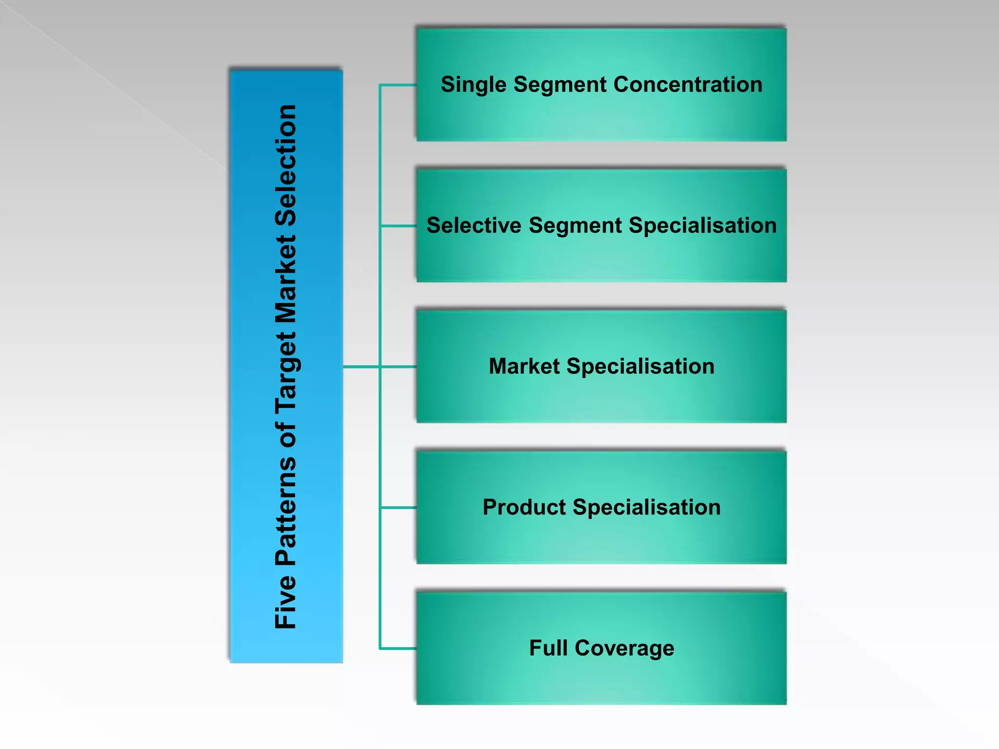 Five
Patterns
of
Target
Market
Selection
Single Segment Concentration
Selective Segment Specialisation
Market Specialisation
Product Specialisation
Full Coverage
 