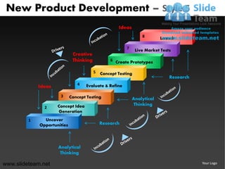 New Product Development – Style 5
                                                     Ideas
                                                                  8        Launch

                                                         7     Live Market Tests
                              Creative
                              Thinking           6 Create Prototypes

                                         5   Concept Testing
                                                                               Research
                                4   Evaluate & Refine
             Ideas
                      3      Concept Testing                 Analytical
                     Concept Idea                             Thinking
               2
                     Generation

         1     Uncover
             Opportunities                   Research




                     Analytical
                      Thinking

www.slideteam.net                                                                         Your Logo
 