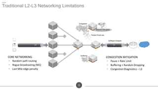 3
• Pause + Rate Limit
• Buffering + Random Dropping
• Congestion Diagnostics – L3
L3L2
Network Disruption
15%
Performance
15%
Performance
Software Analysis
Congestion 15%
Performance
Packet Drop/Loss
15%
Performance
Buffering
CONGESTION MITIGATION
• Random path routing
• Rogue broadcasting (NIC)
• Last Mile edge penalty
CORE NETWORKING
Traditional L2-L3 Networking Limitations
 
