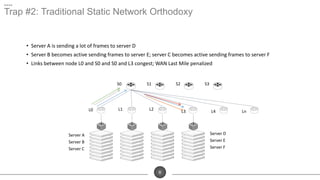 6
Server A
Server B
Server C
Server D
Server E
Server F
S0
L0 L3
S1 S2 S3
L1 L2 L4 Ln
• Server A is sending a lot of frames to server D
• Server B becomes active sending frames to server E; server C becomes active sending frames to server F
• Links between node L0 and S0 and S0 and L3 congest; WAN Last Mile penalized
Trap #2: Traditional Static Network Orthodoxy
 
