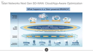 9
Talari Networks Next Gen SD-WAN: Cloud/App-Aware Optimization
What happens in a Talari powered BRANCH?
 