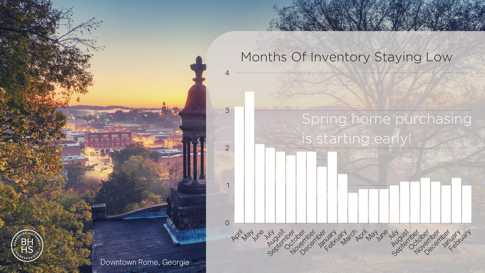 Real Estate Market Trends February 2022