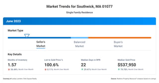 Real Estate Market Trends for Southwick, MA July 2023 by Lesley Lambert, Southwick REALTOR