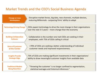 Market Trends and the CEO’s Social Business Agenda
Collaboration is the number-one trait CEOs are seeking in their
employees, with 75% of CEOs calling it critical
Building Collaborative
Cultures
>70% of CEOs are seeking a better understanding of individual
customer needs and improved responsiveness.
Voice of Customer
at the Center
73% of CEOs are making significant investments in their organizations’
ability to draw meaningful customer insights from available data
Insights Provide
Strategic Edge
CEOs expect technology to drive the most change in their organizations
over the next 3-5 years – more change than the economy
Technology Driving Change
“’Knowing the customer’ is no longer confined to segmentation,
statistical averages and historical inferences.”
Traditional Models
Being Rewritten
Disruptive market forces, big data, new channels, multiple devices,
maturing Millennials - outpacing firms’ ability to adapt
Change-or-Lose
Marketplace
 