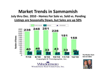 Market Trends in Sammamish July thru Dec. 2010 - Homes For Sale vs. Sold vs. PendingListings are Seasonally Down, but Sales are up 50% The Rhodes Team 425-417-8055 