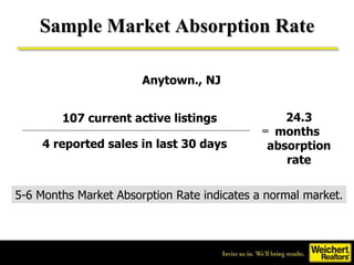 Sample Market Absorption Rate 107 current active listings  4 reported sales in last 30 days = 24.3 months  absorption rate Anytown., NJ 5-6 Months Market Absorption Rate indicates a normal market. 