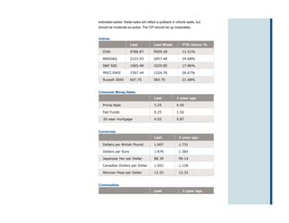 estimated earlier. Retail sales will reflect a pullback in vehicle sales, but
should be moderate ex-autos. The CPI should be up moderately.


Indices
                       Last              Last Week             YTD return %

   DJIA                9786.87           9509.28               11.51%

   NASDAQ              2123.93           2057.48               34.68%

   S&P 500             1065.48           1029.85               17.96%

   MSCI EAFE           1567.44           1524.76               26.67%

   Russell 2000        607.75            583.75                21.68%


Consumer Money Rates
                                          Last            1-year ago

   Prime Rate                             3.25            4.50

   Fed Funds                              0.25            1.50

   30-year mortgage                       4.93            5.87


Currencies
                                          Last              1-year ago

   Dollars per British Pound              1.607             1.731

   Dollars per Euro                       1.479             1.365

   Japanese Yen per Dollar                88.39             99.14

   Canadian Dollars per Dollar            1.052             1.128

   Mexican Peso per Dollar                13.25             12.32


Commodities
                                          Last                 1-year ago
 