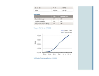 Crude Oil                        71.69            88.95

  Gold                             1055.11          907.62


Bond Rates
                                   Last      1-month ago

  2-year treasury                  0.94      0.88

  10-year treasury                 3.28      3.34

  10-year municipal (TEY)          4.51      4.89


Treasury Yield Curve – 10/9/2009




S&P Sector Performance Charts – 10/9/2009
 