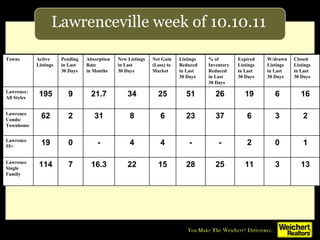 Lawrenceville week of 10.10.11 13 3 11 25 28 15 22 16.3 7 114 Lawrence  Single Family 1 0 2 - - 4 4 - 0 19 Lawrence 55+ 2 3 6 37 23 6 8 31 2 62 Lawrence Condo/ Townhome 16 6 19 26 51 25 34 21.7 9 195 Lawrence:  All Styles Closed Listings in Last 30 Days W/drawn Listings in Last 30 Days Expired Listings in Last 30 Days % of Inventory Reduced in Last 30 Days Listings Reduced  in Last 30 Days Net Gain (Loss) to Market New Listings in Last  30 Days Absorption Rate in Months Pending in Last 30 Days Active Listings Towns 