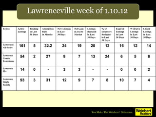 Lawrenceville week of 1.10.12 4 7 10 8 7 9 12 31 3 93 Lawrence  Single Family 2 0 0 - - 3 3 - 0 14 Lawrence 55+ 8 5 6 24 13 7 9 27 2 54 Lawrence Condo/ Townhome 14 12 16 12 20 19 24 32.2 5 161 Lawrence:  All Styles Closed Listings in Last 30 Days W/drawn Listings in Last 30 Days Expired Listings in Last 30 Days % of Inventory Reduced in Last 30 Days Listings Reduced  in Last 30 Days Net Gain (Loss) to Market New Listings in Last  30 Days Absorption Rate in Months Pending in Last 30 Days Active Listings Towns 