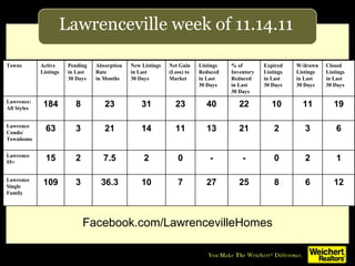 Lawrenceville week of 11.14.11 Facebook.com/LawrencevilleHomes 12 6 8 25 27 7 10 36.3 3 109 Lawrence  Single Family 1 2 0 - - 0 2 7.5 2 15 Lawrence 55+ 6 3 2 21 13 11 14 21 3 63 Lawrence Condo/ Townhome 19 11 10 22 40 23 31 23 8 184 Lawrence:  All Styles Closed Listings in Last 30 Days W/drawn Listings in Last 30 Days Expired Listings in Last 30 Days % of Inventory Reduced in Last 30 Days Listings Reduced  in Last 30 Days Net Gain (Loss) to Market New Listings in Last  30 Days Absorption Rate in Months Pending in Last 30 Days Active Listings Towns 