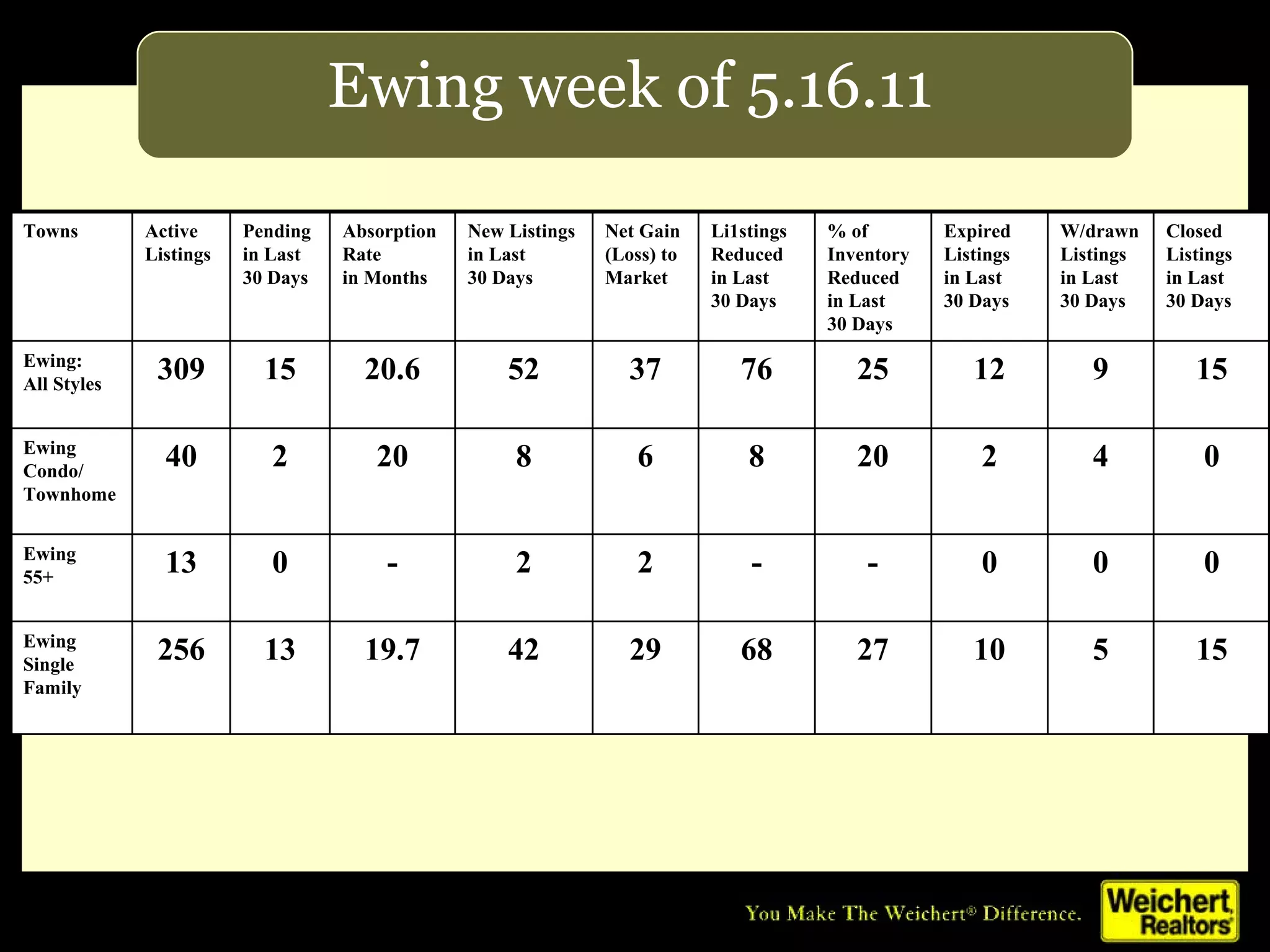 Ewing week of 5.16.11 Towns Active Listings Pending in Last 30 Days Absorption Rate in Months New Listings in Last  30 Days Net Gain (Loss) to Market Li1stings Reduced  in Last 30 Days % of Inventory Reduced in Last 30 Days Expired Listings in Last 30 Days W/drawn Listings in Last 30 Days Closed Listings in Last 30 Days Ewing:  All Styles 309 15 20.6 52 37 76 25 12 9 15 Ewing Condo/ Townhome 40 2 20 8 6 8 20 2 4 0 Ewing 55+ 13 0 - 2 2 - - 0 0 0 Ewing  Single Family 256 13 19.7 42 29 68 27 10 5 15 