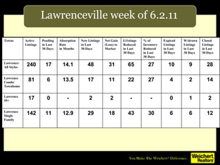 Lawrenceville week of 6.2.11 12 6 6 30 43 18 29 12.9 11 142 Lawrence  Single Family 2 1 0 - - 2 2 - 0 17 Lawrence 55+ 14 2 4 27 22 11 17 13.5 6 81 Lawrence Condo/ Townhome 28 9 10 27 65 31 48 14.1 17 240 Lawrence:  All Styles Closed Listings in Last 30 Days W/drawn Listings in Last 30 Days Expired Listings in Last 30 Days % of Inventory Reduced in Last 30 Days Li1stings Reduced  in Last 30 Days Net Gain (Loss) to Market New Listings in Last  30 Days Absorption Rate in Months Pending in Last 30 Days Active Listings Towns 
