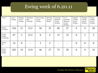 Ewing week of 6.20.11 Towns Active Listings Pending in Last 30 Days Absorption Rate in Months New Listings in Last  30 Days Net Gain (Loss) to Market Li1stings Reduced  in Last 30 Days % of Inventory Reduced in Last 30 Days Expired Listings in Last 30 Days W/drawn Listings in Last 30 Days Closed Listings in Last 30 Days Ewing:  All Styles 326 21 15.5 56 35 88 27 8 11 20 Ewing Condo/ Townhome 47 2 23.5 8 6 15 32 0 2 2 Ewing 55+ 14 0 - 2 2 - - 0 0 0 Ewing  Single Family 265 19 13.9 46 27 73 28 8 9 18 