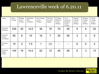 Lawrenceville week of 6.20.11 Towns Active Listings Pending in Last 30 Days Absorption Rate in Months New Listings in Last  30 Days Net Gain (Loss) to Market Li1stings Reduced  in Last 30 Days % of Inventory Reduced in Last 30 Days Expired Listings in Last 30 Days W/drawn Listings in Last 30 Days Closed Listings in Last 30 Days Lawrence:  All Styles 239 20 12.0 38 18 70 29 9 6 25 Lawrence Condo/ Townhome 80 8 10 15 7 30 38 3 3 9 Lawrence 55+ 15 2 7.5 1 (1) - - 0 0 3 Lawrence  Single Family 144 10 14.4 22 12 40 28 6 3 13 