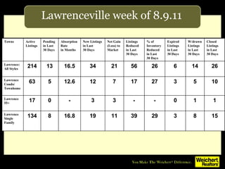 Lawrenceville week of 8.9.11 15 8 3 29 39 11 19 16.8 8 134 Lawrence  Single Family 1 1 0 - - 3 3 - 0 17 Lawrence 55+ 10 5 3 27 17 7 12 12.6 5 63 Lawrence Condo/ Townhome 26 14 6 26 56 21 34 16.5 13 214 Lawrence:  All Styles Closed Listings in Last 30 Days W/drawn Listings in Last 30 Days Expired Listings in Last 30 Days % of Inventory Reduced in Last 30 Days Listings Reduced  in Last 30 Days Net Gain (Loss) to Market New Listings in Last  30 Days Absorption Rate in Months Pending in Last 30 Days Active Listings Towns 