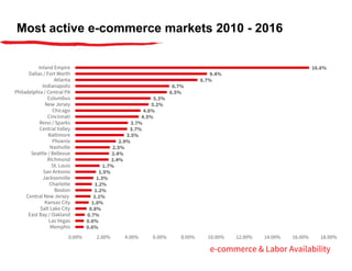 Most active e-commerce markets 2010 - 2016
16.6%
9.4%
8.7%
6.7%
6.5%
5.3%
5.2%
4.6%
4.5%
3.7%
3.7%
3.5%
2.9%
2.5%
2.4%
2.4%
1.7%
1.5%
1.3%
1.2%
1.2%
1.1%
1.0%
0.8%
0.7%
0.6%
0.6%
Inland Empire
Dallas / Fort Worth
Atlanta
Indianapolis
Philadelphia / Central PA
Columbus
New Jersey
Chicago
Cincinnati
Reno / Sparks
Central Valley
Baltimore
Phoenix
Nashville
Seattle / Bellevue
Richmond
St. Louis
San Antonio
Jacksonville
Charlotte
Boston
Central New Jersey
Kansas City
Salt Lake City
East Bay / Oakland
Las Vegas
Memphis
0.00% 2.00% 4.00% 6.00% 8.00% 10.00% 12.00% 14.00% 16.00% 18.00%
e-commerce & Labor Availability
 