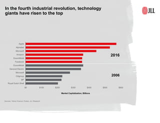 In the fourth industrial revolution, technology
giants have risen to the top
Sources: Yahoo Finance; Forbes; JLL Research
$0 $100 $200 $300 $400 $500 $600
Royal Dutch Shell
BP
Citigroup
Microsoft
General Electric
ExxonMobil
Facebook
ExxonMobil
Amazon
Microsoft
Alphabet
Apple
Market Capitalization, Billions
2006
2016
 