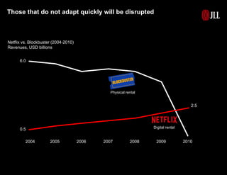 Those that do not adapt quickly will be disrupted
2004 2005 2006 2007 2008 2009 2010
6.0
Physical rental
0.5
2.5
Digital rental
Netflix vs. Blockbuster (2004-2010)
Revenues, USD billions
SOURCE: McKinsey
 