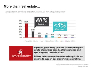 More than real estate…
Transportation, inventory and labor account for 80% of operating costs
A proven, proprietary* process for comparing real
estate alternatives based on transportation and
operating cost considerations.
Utilizes in-house supply chain modeling tools and
experts to support our clients’ decision making.
SM
Supply Chain Select SM is a proprietary service marked
offering from JLL.
 