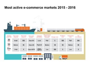 Most active e-commerce markets 2015 - 2016
 