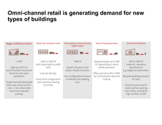 Omni-channel retail is generating demand for new
types of buildings
Mega e-fulfilment Centers Parcel Hub / Sortation Center Parcel delivery center and urban
logistics depot
Return Processing Centers Online Food Fulfilment
>1 MSF
High bay (50 F) to
accommodate mezzanine
floors for pick-pack
operations.
Single load with dedicated
doors per parcel carrier’s
zone. 3 non-dock sides
maximize employee
parking.
150K to 350K SF
with long length to width
ratio
Low site density.
Cross-dock configuration
with extensive loading
for lorries.
<50K SF
Expect all types of real
estate, shapes and sizes.
Any configuration of doors
or elevators for loading
vans.
Maybe bespoke up to 50K
SF, depending on value-
added operation.
Often part of an eFC or RDC
for re-distribution decision
making.
30K to 150K SF
based on operation
specifications
e.g. degree of automation.
Bespoke loading provision
for vans.
Extensive yard area for
trailer and van parking
with ample parking for
high number of staff.
 