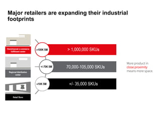 Major retailers are expanding their industrial
footprints
More product in
close proximity
means more space.
 