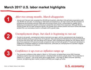 March 2017 U.S. labor market highlights
After two strong months, March disappoints
• January and February both exceeded the 200,000-job threshold, while March fell well below expectations with
only 98,000 net new jobs. A contraction in retail trade and slowdowns in all major sectors with the exception of
professional and business services (PBS) were the primary drivers of this, compounded by volatility due to
tightening and employment growth continuing to exceed the rate of labor-force expansion. Although March’s
monthly growth did not meet consensus figures, the broader trend remains positive and future months will dictate
whether this is an anomalous month or a broader shift in growth rates.
1
Unemployment drops, but slack is beginning to run out
• Counter to job growth, unemployment metrics improved once again, with the unemployment rate dropping by
another 20 basis points to a cyclical low of 4.5 percent. Total unemployment fell below the 9.0-percent threshold
for the first time since 2007 and now stands at 8.9 percent. With unemployment already low, the slowing rate of
labor-force expansion (0.5 percent annually compared to total non-farm job growth of 1.5 percent) will present a
challenge for employers seeking to increase headcounts, particularly as unemployment for bachelor’s-degree
holders remains steady at 2.5 percent.
2
Confidence is up even as inflation ramps up
• The consumer confidence index spiked in March to 125.6 points, its highest figure since 2000. Business
confidence metrics have also showed optimism, indicating further economic growth ahead. The acceleration in
inflation to 2.7 percent – now at the same rate as wage growth – may begin to affect consumer spending,
however, but tightening labor-market conditions will likely push wages up further.
3
Source: JLL Research, Bureau of Labor Statistics
U.S. economy
 