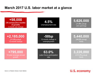 March 2017 U.S. labor market at a glance
+98,000
(78 consecutive months
of growth)
1-month net change
+2,185,000
(+1.5% y-o-y)
12-month change
+795,000
10-year average annual
growth
4.5%
Unemployment rate
5,626,000
(-1.5% y-o-y)
Job openings
-50bp
12-month change in
unemployment
63.0%
Labor force participation
rate
5,440,000
(+6.3% y-o-y)
Hires
3,220,000
(+11.3% y-o-y)
Quits
Source: JLL Research, Bureau of Labor Statistics
U.S. economy
 