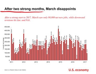 After two strong months, March disappoints
After a strong start to 2017, March saw only 98,000 net new jobs, while downward
revisions hit Jan. and Feb.
360,000
226,000
243,000
96,000
110,000
88,000
106,000
122,000
221,000
183,000
164,000
196,000
360,000
226,000
243,000
96,000
110,000
88,000
160,000
150,000
161,000
225,000
203,000
214,000
197,000
280,000
141,000
203,000
199,000
201,000
149,000
202,000
164,000
237,000
274,000
84,000
166,000
188,000
225,000
330,000
236,000
286,000
249,000
213,000
250,000
221,000
423,000
329,000
221,000
265,000
84,000
251,000
273,000
228,000
277,000
150,000
149,000
295,000
280,000
262,000
168,000
233,000
186,000
277,000
24,000
271,000
252,000
176,000
208,000
135,000
164,000
155,000
216,000
219,000
98,000
0
50,000
100,000
150,000
200,000
250,000
300,000
350,000
400,000
450,000
2011 2012 2013 2014 2015 2016 2017
1-monthnetchange
Source: JLL Research, Bureau of Labor Statistics
U.S. economy
 