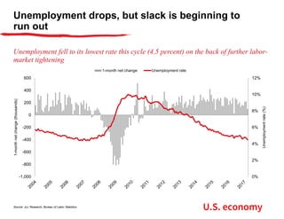Unemployment drops, but slack is beginning to
run out
Unemployment fell to its lowest rate this cycle (4.5 percent) on the back of further labor-
market tightening
Source: JLL Research, Bureau of Labor Statistics
0%
2%
4%
6%
8%
10%
12%
-1,000
-800
-600
-400
-200
0
200
400
600
Unemploymentrate(%)
1-monthnetchange(thousands)
1-month net change Unemployment rate
U.S. economy
 