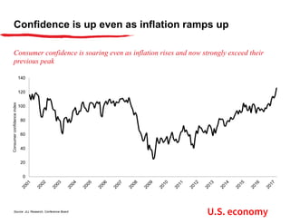 Confidence is up even as inflation ramps up
Consumer confidence is soaring even as inflation rises and now strongly exceed their
previous peak
Source: JLL Research, Conference Board
0
20
40
60
80
100
120
140
Consumerconfidenceindex
U.S. economy
 