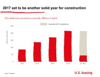 2017 set to be another solid year for construction
New deliveries on track to cross the 200 m.s.f. mark
Source: JLL Research U.S. leasing
0
50
100
150
200
250
2013 2014 2015 2016 Q1 2017
Expected 2017 completions
millionssquarefeet
 