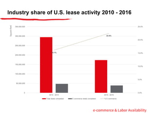 Industry share of U.S. lease activity 2010 - 2016
16.1%
22.5%
0.0%
5.0%
10.0%
15.0%
20.0%
25.0%
0
50,000,000
100,000,000
150,000,000
200,000,000
250,000,000
300,000,000
350,000,000
2010 - 2014 2015 - 2016
Total deals completed E-commerce deals completed % E-commerce
Squarefeet
e-commerce & Labor Availability
 