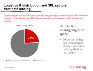 Logistics & distribution and 3PL sectors
dominate leasing
Responding to healthy consumer spending and growing e-commerce sales, the combined
logistics & distribution and 3PL sectors committed to 24 percent of the total leasing
activity
Source: JLL Research U.S. leasing
Total leasing activity
3PL and Logistics Distribution Other sectors
24%
Hard to find,
existing ‘big-box’
space
• 68 percent of ‘big-
box’ leasing signed
at new construction
buildings (built in
last 3 years)
 
