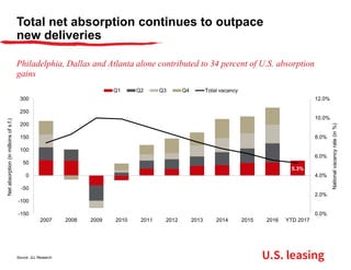 Total net absorption continues to outpace
new deliveries
Philadelphia, Dallas and Atlanta alone contributed to 34 percent of U.S. absorption
gains
Source: JLL Research U.S. leasing
0.0%
2.0%
4.0%
6.0%
8.0%
10.0%
12.0%
-150
-100
-50
0
50
100
150
200
250
300
2007 2008 2009 2010 2011 2012 2013 2014 2015 2016 YTD 2017
Nationalvacancyrate(in%)
Netabsorption(inmillionsofs.f.)
Q1 Q2 Q3 Q4 Total vacancy
5.3%
 