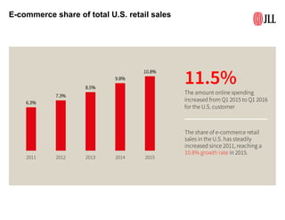 E-commerce share of total U.S. retail sales
6.3%
7.3%
8.5%
9.8%
10.8%
2011 2012 2013 2014 2015
The share of e-commerce retail
sales in the U.S. has steadily
increased since 2011, reaching a
10.8% growth rate in 2015.
11.5%
The amount online spending
increased from Q1 2015 to Q1 2016
for the U.S. customer
 