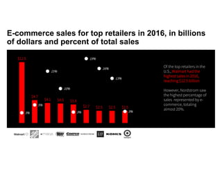 E-commerce sales for top retailers in 2016, in billions
of dollars and percent of total sales
$12.5
$4.7
$4.1 $4.0 $3.8
$2.7 $2.5 $2.5 $2.5
3%
5%
15%
10%
3%
19%
16%
13%
3%
0
0.02
0.04
0.06
0.08
0.1
0.12
0.14
0.16
0.18
0.2
0
2
4
6
8
10
12
14
Of the top retailers in the
U.S., Walmart had the
highest sales in 2016,
reaching $12.5 billion.
However, Nordstrom saw
the highest percentage of
sales represented by e-
commerce, totaling
almost 20%.
 