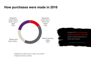 Research
online and in
store, buy
online
16%
Search and buy
online
42%
Search and
buy in store…
Research
online and in
store, buy in
store
22%
Research online and in store, buy online
Search and buy online
How purchases were made in 2016
A total of 58% of shoppers
made purchases online in
2016, a shift away from in
store purchases.
Survey of 5,000 shoppers in a Wall Street Journal study
 