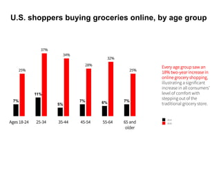 U.S. shoppers buying groceries online, by age group
Every age group saw an
18% two-year increase in
online grocery shopping,
illustrating a significant
increase in all consumers’
level of comfort with
stepping out of the
traditional grocery store.
7%
11%
5%
7% 6% 7%
25%
37%
34%
28%
32%
25%
Ages 18-24 25-34 35-44 45-54 55-64 65 and
older
2014
2016
 