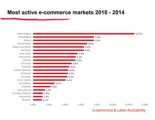 12.7%
7.6%
7.6%
6.8%
6.4%
6.4%
5.6%
5.3%
5.3%
4.8%
4.5%
4.4%
4.3%
4.3%
4.1%
2.7%
2.2%
1.5%
1.2%
1.2%
1.1%
Inland Empire
Philadelphia
Atlanta
Central Valley
Dallas / Fort Worth
Baltimore
New Jersey
Indianapolis
Phoenix
Cincinnati
Nashville
Seattle / Bellevue
Richmond
Columbus
Reno / Sparks
San Antonio
Charlotte
Salt Lake City
East Bay / Oakland
Jacksonville
Memphis
0.00% 2.00% 4.00% 6.00% 8.00% 10.00% 12.00% 14.00%
Most active e-commerce markets 2010 - 2014
e-commerce & Labor Availability
 