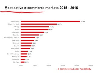 21.3%
12.9%
10.1%
9.9%
8.3%
6.6%
5.2%
4.8%
4.1%
3.8%
3.3%
2.5%
2.4%
2.1%
1.4%
1.3%
Inland Empire
Dallas / Fort Worth
Chicago
Atlanta
Indianapolis
Columbus
Philadelphia / Central PA
New Jersey
Cincinnati
St. Louis
Reno / Sparks
Boston
Central New Jersey
Kansas City
Jacksonville
Las Vegas
0.00% 5.00% 10.00% 15.00% 20.00% 25.00%
Most active e-commerce markets 2015 - 2016
e-commerce & Labor Availability
 