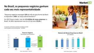 Fonte: Portal Sebrae – Julho/14
“Pequenos negócios empregam 52% da mão de obra formal do Brasil
e respondem a 40% da massa salarial brasileira”*
Em 2015 foram criadas mais de 1,9 milhões de novas empresas no
Brasil!. As MEIs representam mais de 2/3 do total (75,9% ).
No Brasil, os pequenos negócios ganham
cada vez mais representatividade
(*) segundo Luiz Barretto, presidente do Sebrae em 2014
Fonte: g1.globo.com/economia/pme/ - Fev/2016
Fonte: Sebrae Experian – Fev/2016
 