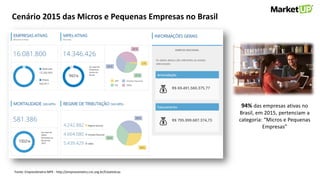 Cenário 2015 das Micros e Pequenas Empresas no Brasil
Fonte: Empresômetro MPE - http://empresometro.cnc.org.br/Estatisticas
94% das empresas ativas no
Brasil, em 2015, pertenciam a
categoria: “Micros e Pequenas
Empresas”
 